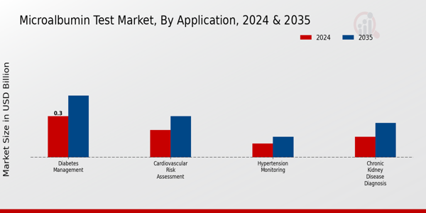 Microalbumin Test Market Segment