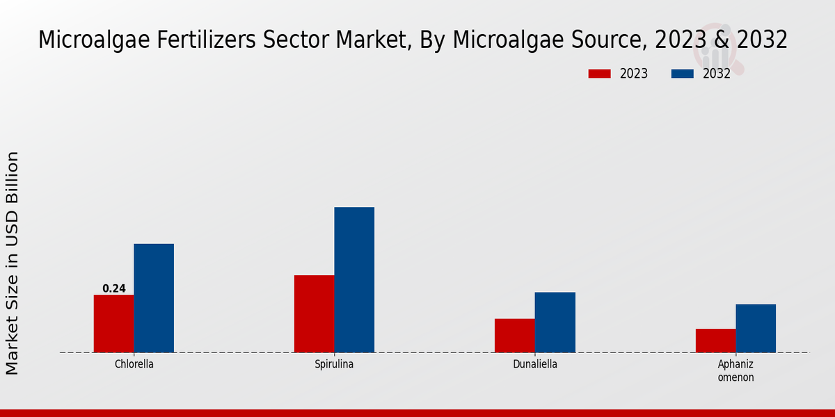 Microalgae Fertilizers Sector Market By Microalgae Source 