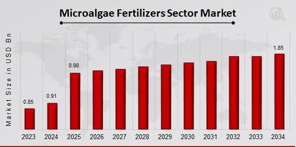 Microalgae Fertilizers Sector Market Overview