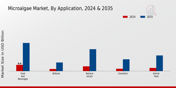 Microalgae Market Application Insights