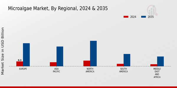 Microalgae Market Regional Insights