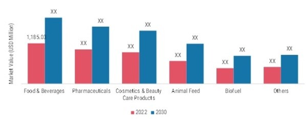 Microalgae Market, by Application, 2022 & 2030