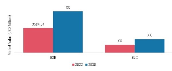 Microalgae Market, by Distribution Channel, 2022 & 2030