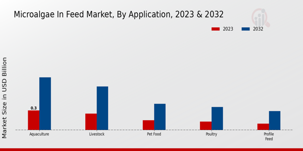 Microalgae in Feed Market Application Insights