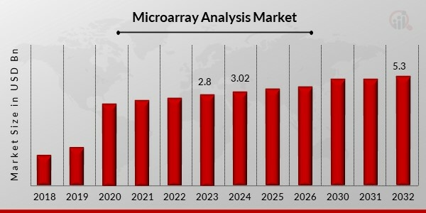 Microarray Analysis Market