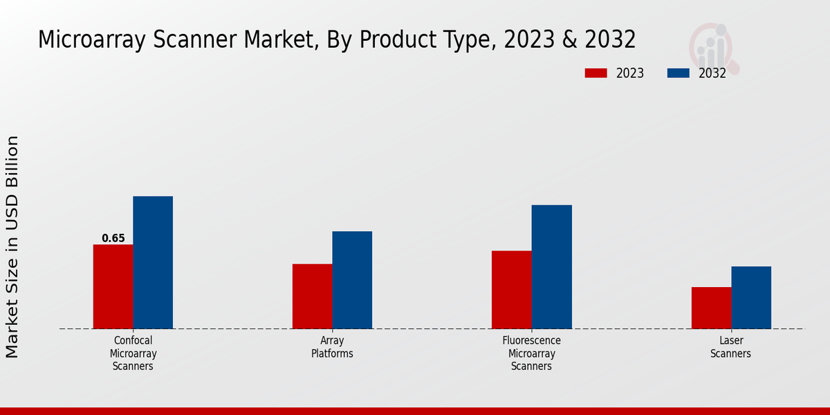 Microarray Scanner Market by Product Type