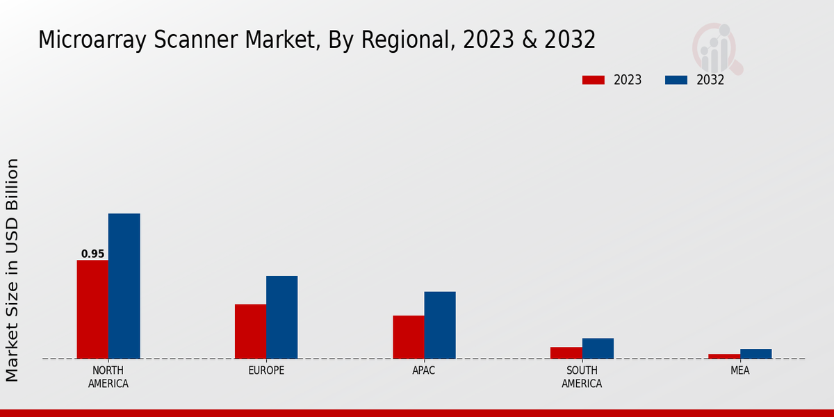 Microarray Scanner Market by Region