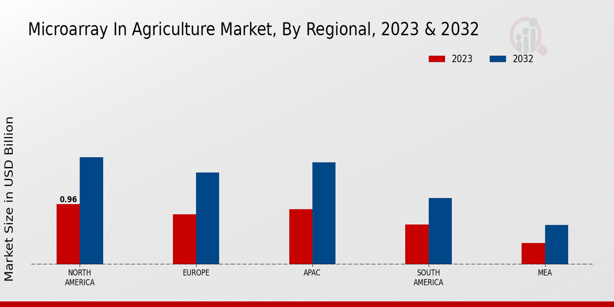 Microarray in Agriculture Market Regional Insights