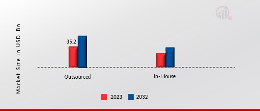 Microbial API Market, by Site, 2023 & 2032