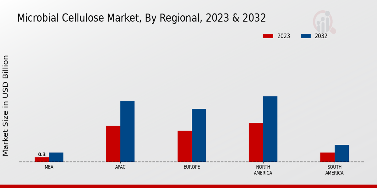 Microbial Cellulose Market By Regional