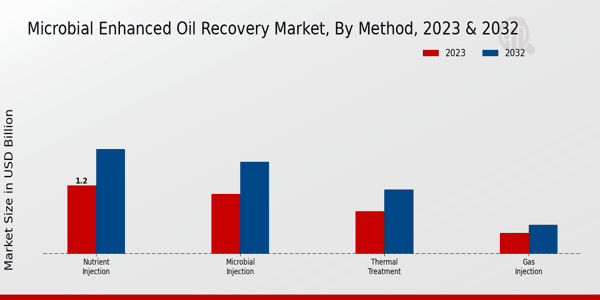 Microbial Enhanced Oil Recovery Market Method Insights   