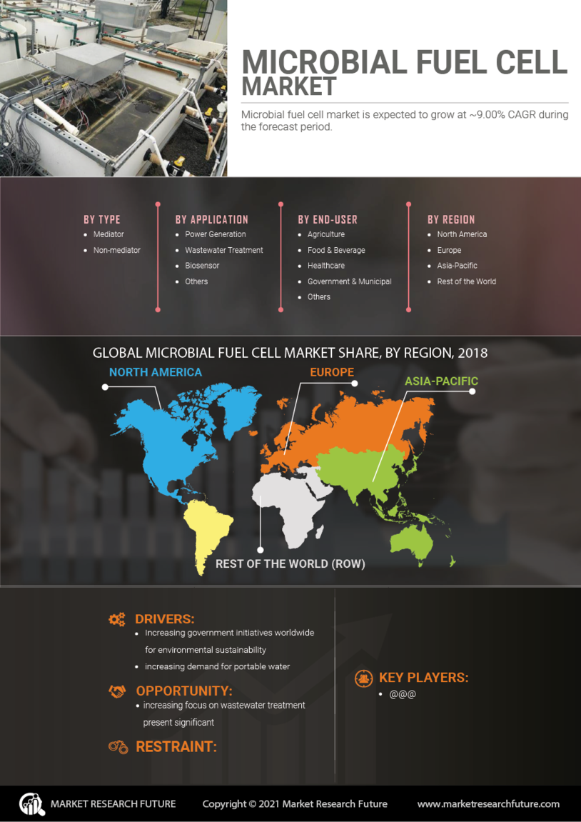 Microbial Fuel Cell Market Research Report – Global Forecast till 2032 Infographic