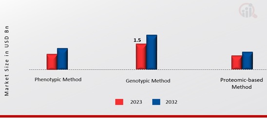 Microbial Identification Market, by Method, 2023 & 2032