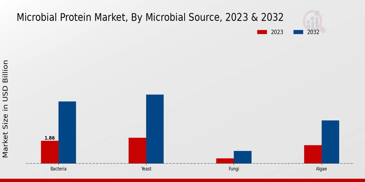 Microbial Protein Market Microbial Source Insights