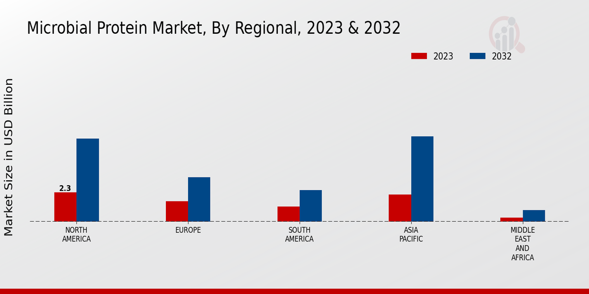 Microbial Protein Market Regional Insights