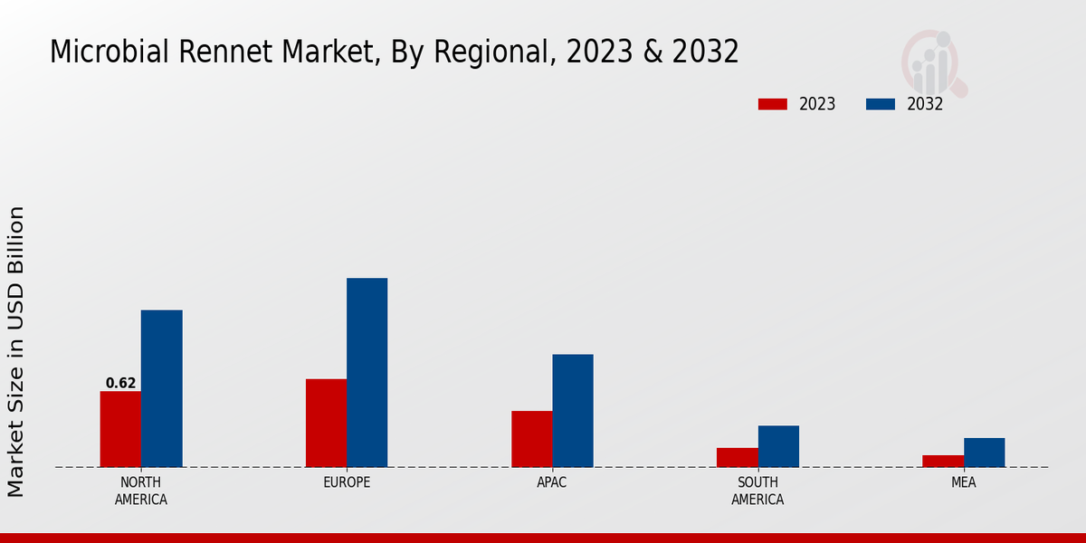 Microbial Rennet Market By Regional