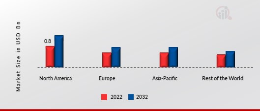 Microbiology Testing Market Share By Region 2022 (%)