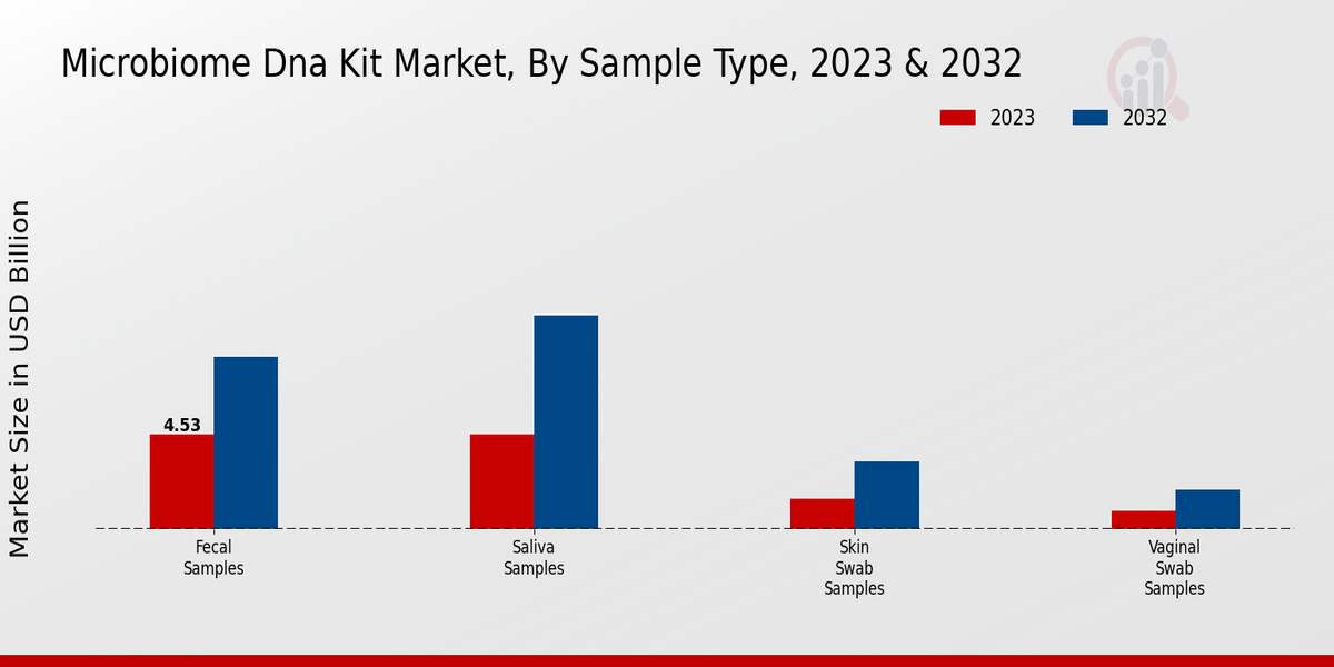 Microbiome DNA Kit Market Sample Type Insights  