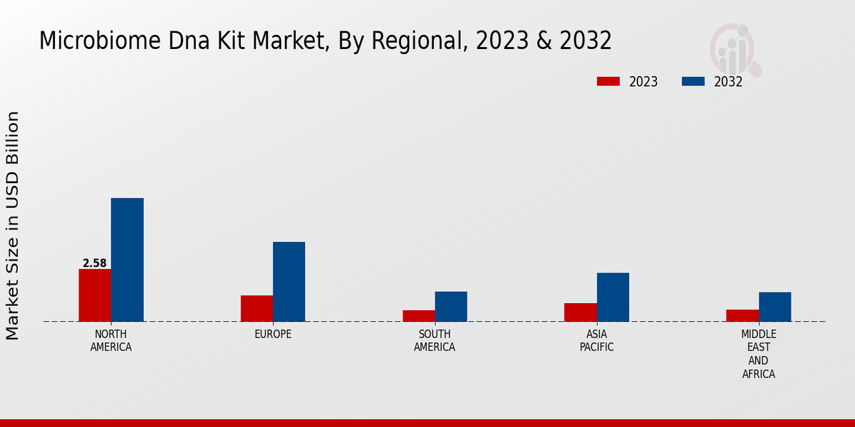 Microbiome DNA Kit Market Regional Insights  