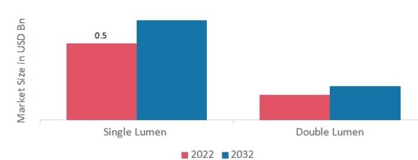 Microcatheters Market, by Design, 2022 & 2032