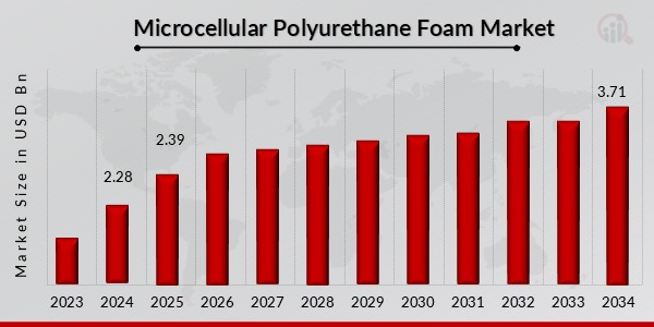 Microcellular Polyurethane Foam Market Overview