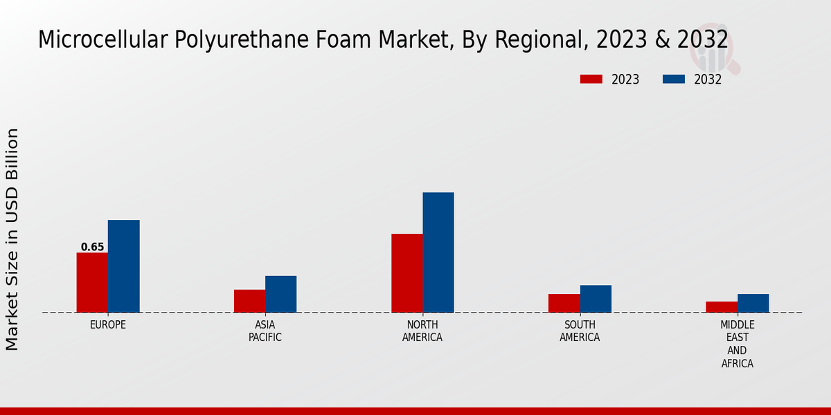 Microcellular Polyurethane Foam Market Regional