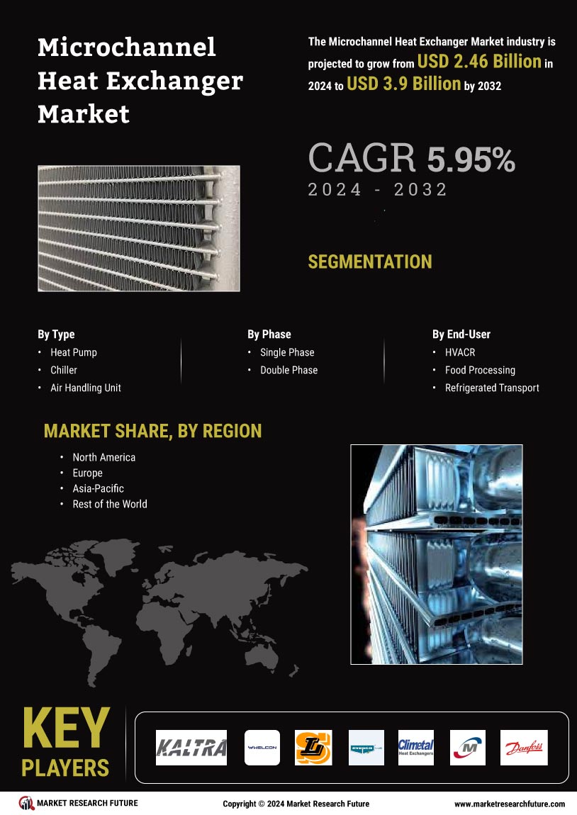 Microchannel Heat Exchanger Market