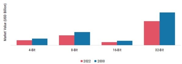 Microcontroller Unit (MCU) Market, by Class, 2022 & 2030