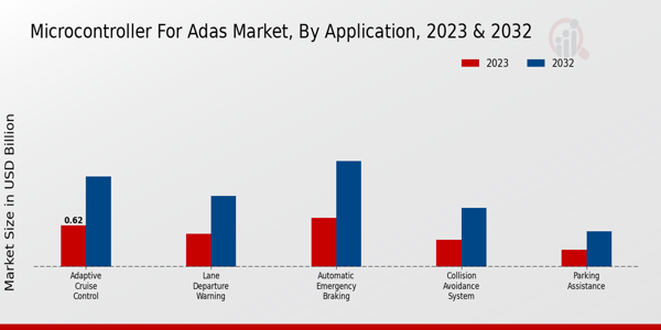 Microcontroller for ADAS Market Application Insights