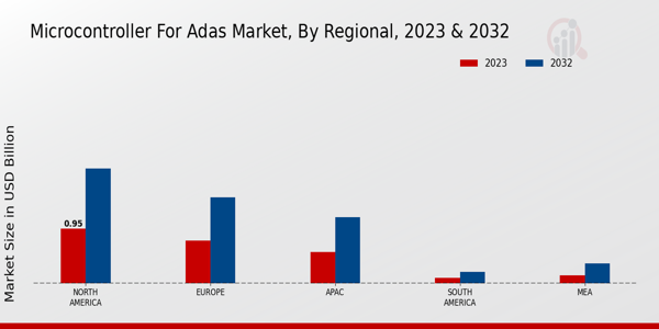 Microcontroller for ADAS Market Regional Insights