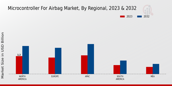 Microcontroller for Airbag Market Regional Insights