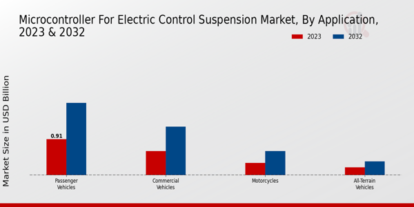 Microcontroller for Electric Control Suspension Market Application Insights