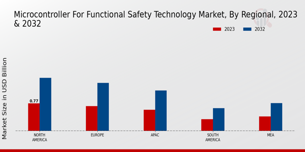 Microcontroller for Functional Safety Technology Market Regional Insights