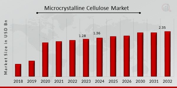 Microcrystalline Cellulose Market Overview