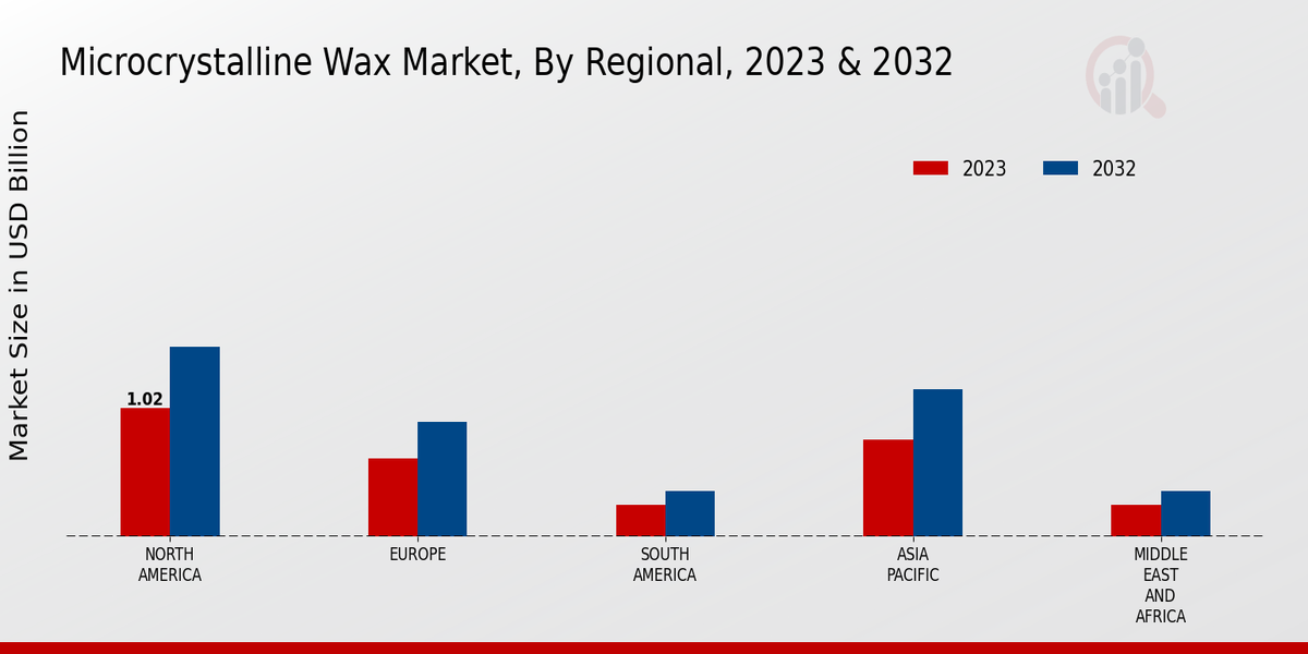 Microcrystalline Wax Market Regional