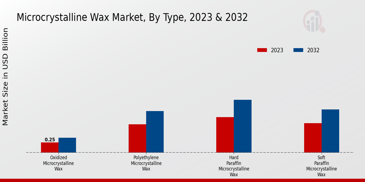 Microcrystalline Wax Market Type