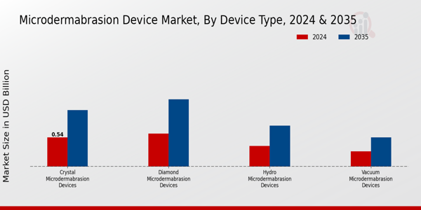 Microdermabrasion Device Market Segment