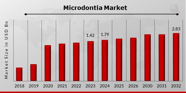 Microdontia Market