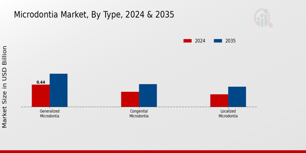 Microdontia Market Segment