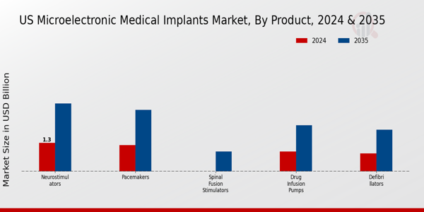 Microelectronic Medical Implants Market Product