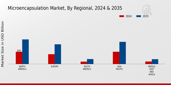 Microencapsulation Market Regional Insights