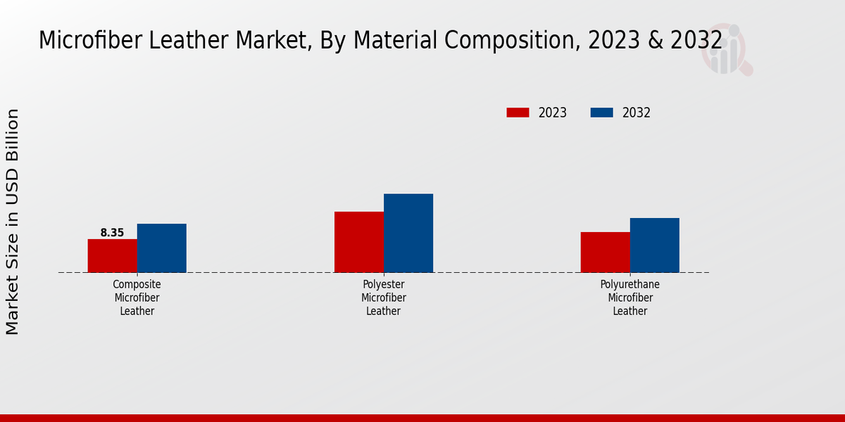 Microfiber Leather Market By Material Composition