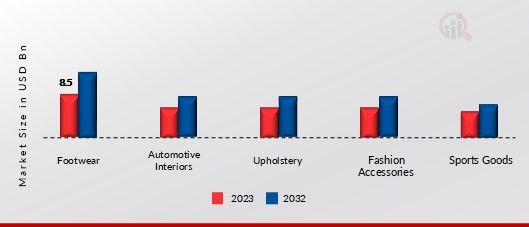 Microfiber Synthetic Leather Market application