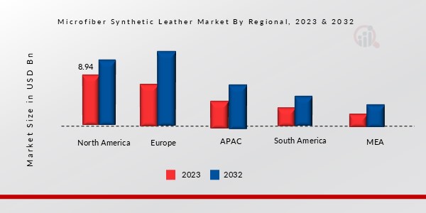 Microfiber Synthetic Leather Market Regional