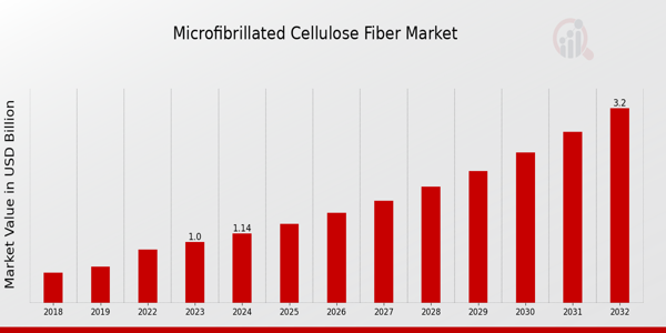 Microfibrillated Cellulose Fiber Market Overview