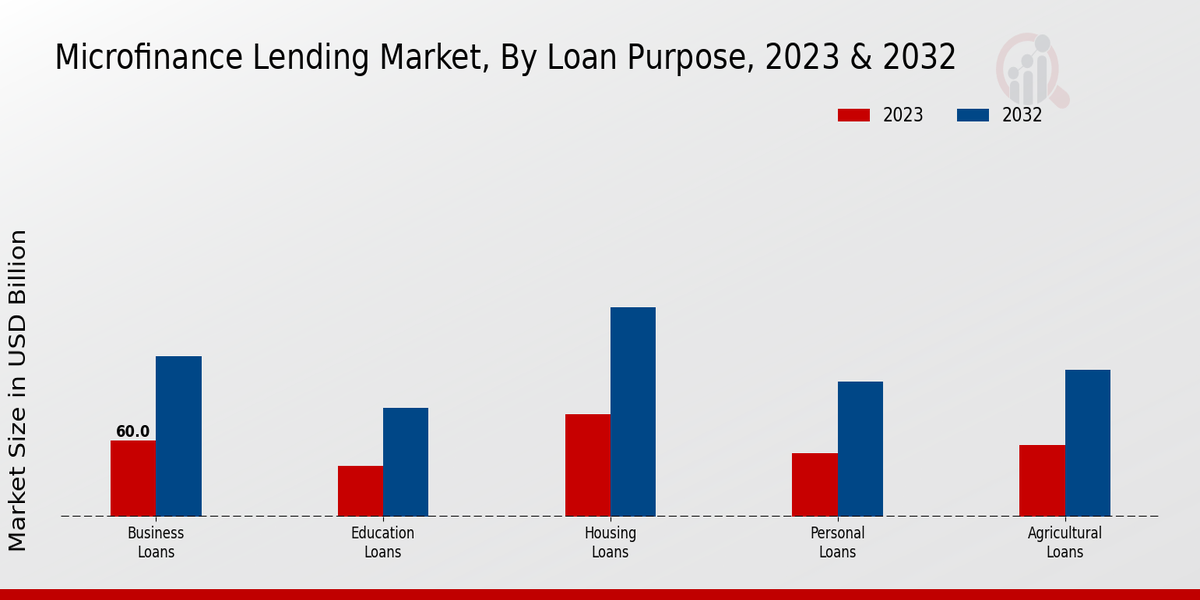 Microfinance Lending Market Loan Purpose Insights