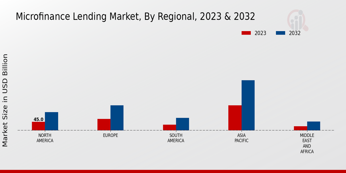 Microfinance Lending Market Regional Insights