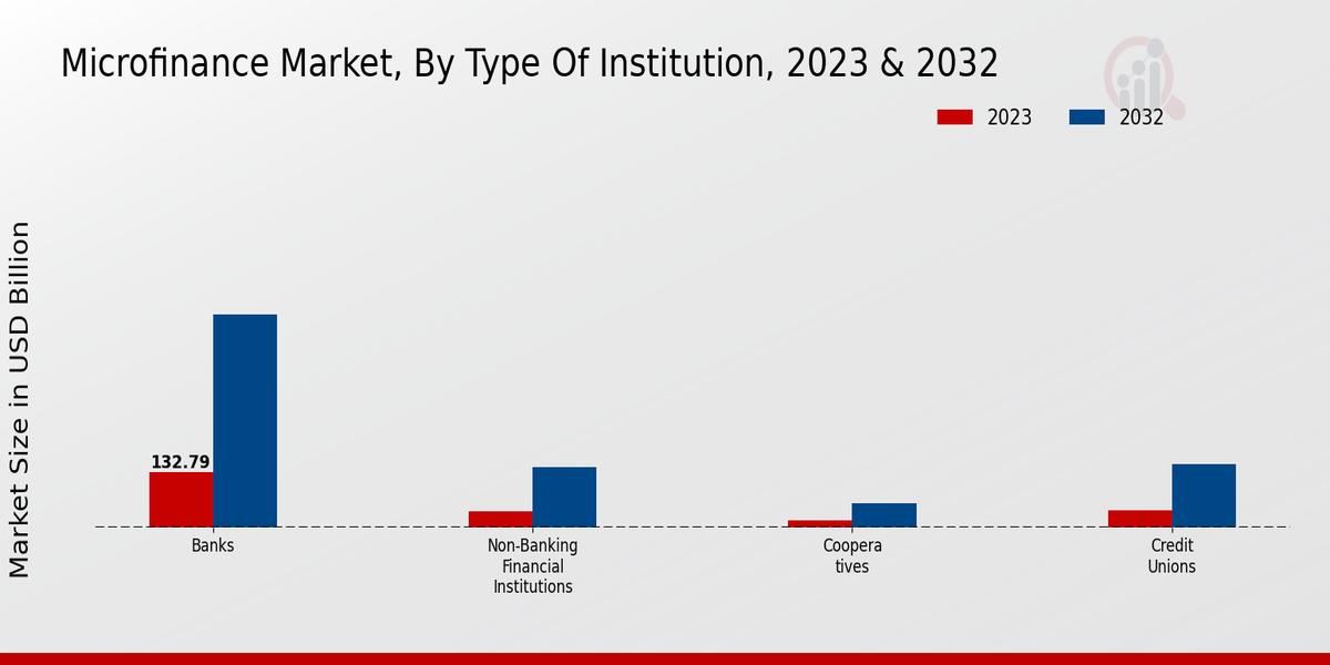 Microfinance Market Type of Institution Insights