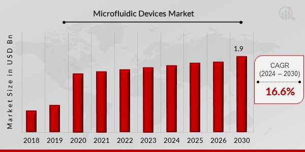 Microfluidic Devices Market