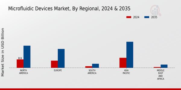 Microfluidic Devices Market Regional Insights